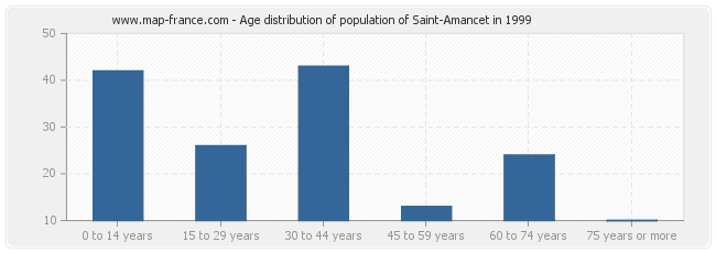 Age distribution of population of Saint-Amancet in 1999