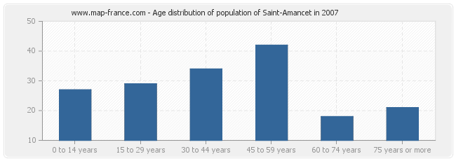 Age distribution of population of Saint-Amancet in 2007