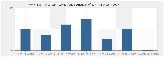 Women age distribution of Saint-Amancet in 2007