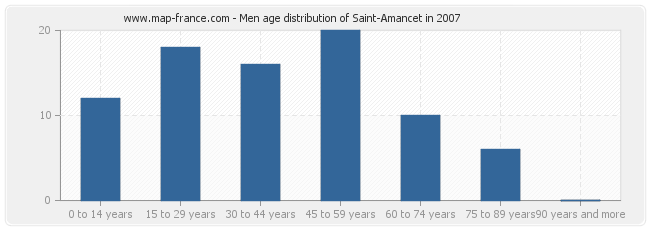 Men age distribution of Saint-Amancet in 2007