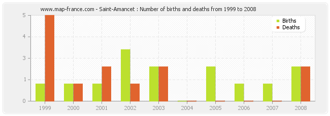 Saint-Amancet : Number of births and deaths from 1999 to 2008