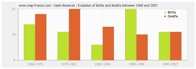 Saint-Amancet : Evolution of births and deaths between 1968 and 2007