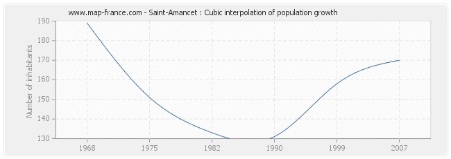 Saint-Amancet : Cubic interpolation of population growth