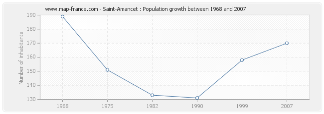 Population Saint-Amancet