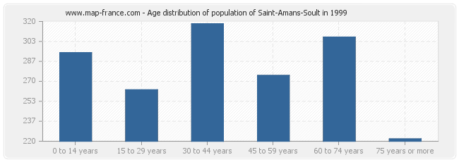 Age distribution of population of Saint-Amans-Soult in 1999
