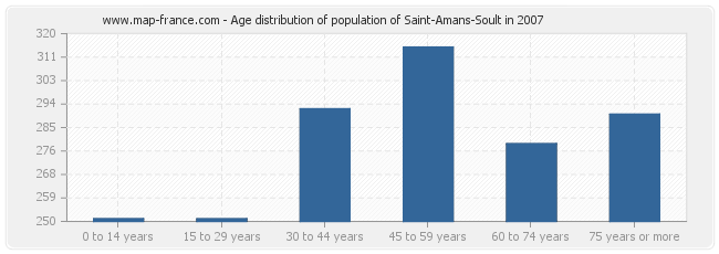 Age distribution of population of Saint-Amans-Soult in 2007