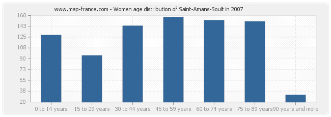 Women age distribution of Saint-Amans-Soult in 2007