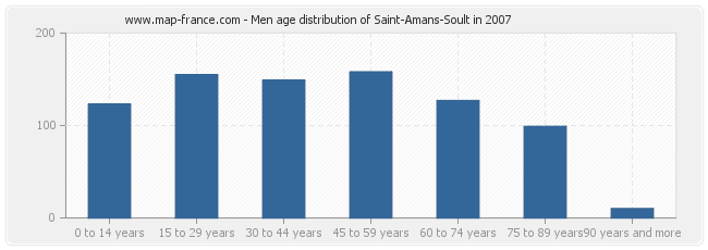 Men age distribution of Saint-Amans-Soult in 2007