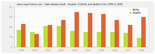Saint-Amans-Soult : Number of births and deaths from 1999 to 2008