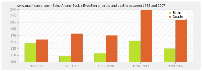 Saint-Amans-Soult : Evolution of births and deaths between 1968 and 2007