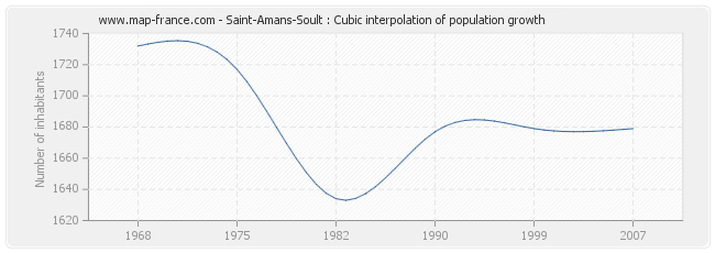 Saint-Amans-Soult : Cubic interpolation of population growth