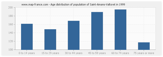 Age distribution of population of Saint-Amans-Valtoret in 1999
