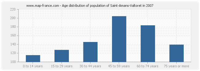 Age distribution of population of Saint-Amans-Valtoret in 2007