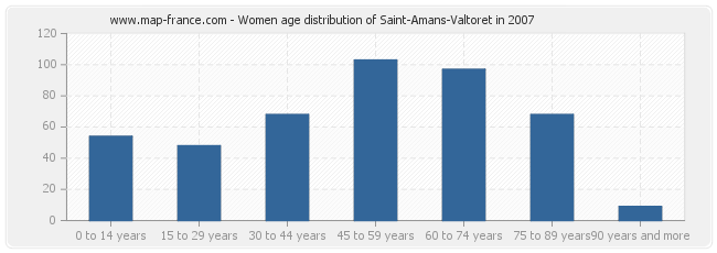 Women age distribution of Saint-Amans-Valtoret in 2007