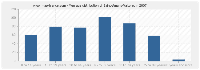 Men age distribution of Saint-Amans-Valtoret in 2007