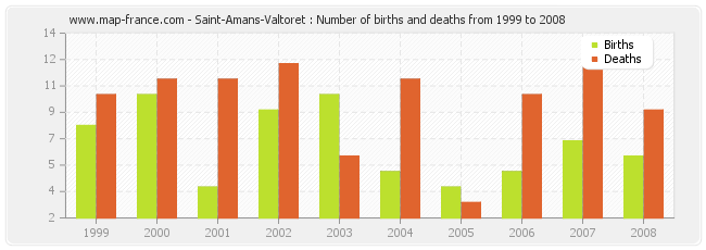 Saint-Amans-Valtoret : Number of births and deaths from 1999 to 2008