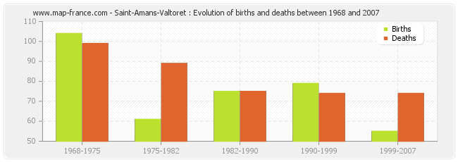 Saint-Amans-Valtoret : Evolution of births and deaths between 1968 and 2007