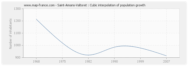 Saint-Amans-Valtoret : Cubic interpolation of population growth