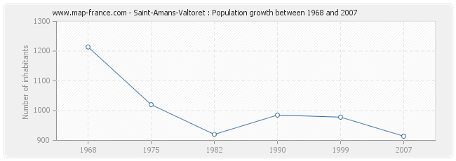 Population Saint-Amans-Valtoret