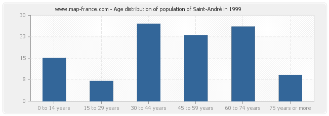 Age distribution of population of Saint-André in 1999