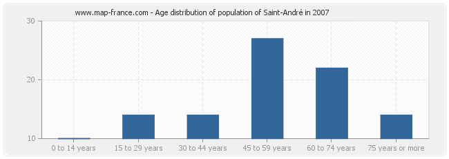 Age distribution of population of Saint-André in 2007