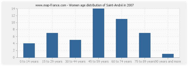 Women age distribution of Saint-André in 2007