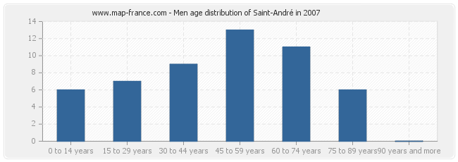 Men age distribution of Saint-André in 2007