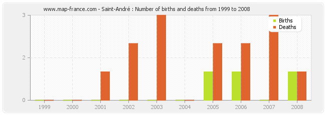 Saint-André : Number of births and deaths from 1999 to 2008