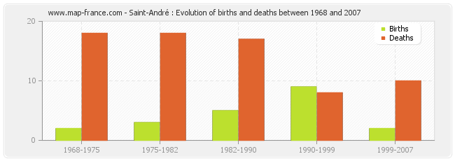 Saint-André : Evolution of births and deaths between 1968 and 2007