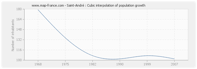 Saint-André : Cubic interpolation of population growth