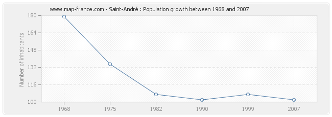 Population Saint-André