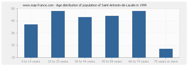 Age distribution of population of Saint-Antonin-de-Lacalm in 1999