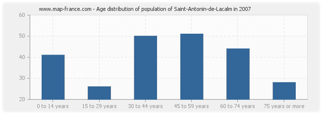 Age distribution of population of Saint-Antonin-de-Lacalm in 2007