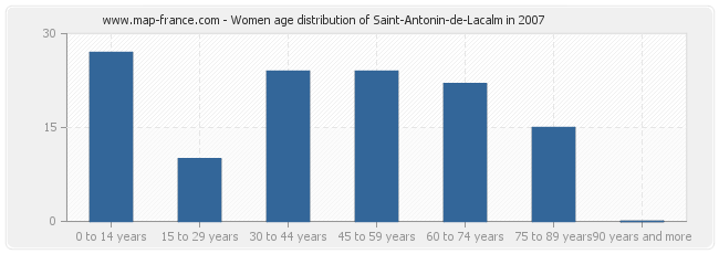 Women age distribution of Saint-Antonin-de-Lacalm in 2007