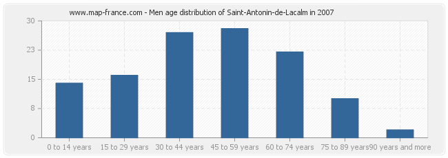 Men age distribution of Saint-Antonin-de-Lacalm in 2007