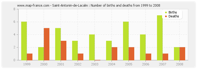 Saint-Antonin-de-Lacalm : Number of births and deaths from 1999 to 2008