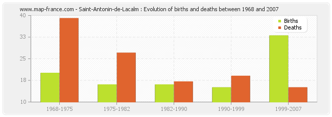 Saint-Antonin-de-Lacalm : Evolution of births and deaths between 1968 and 2007