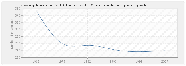 Saint-Antonin-de-Lacalm : Cubic interpolation of population growth