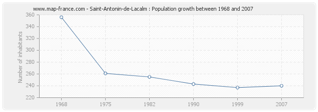 Population Saint-Antonin-de-Lacalm