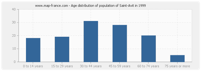 Age distribution of population of Saint-Avit in 1999