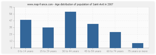 Age distribution of population of Saint-Avit in 2007