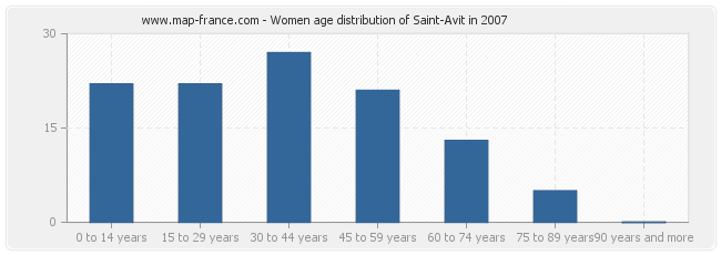 Women age distribution of Saint-Avit in 2007