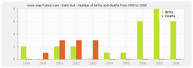 Saint-Avit : Number of births and deaths from 1999 to 2008