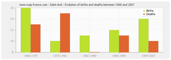 Saint-Avit : Evolution of births and deaths between 1968 and 2007