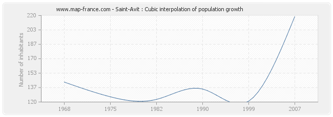 Saint-Avit : Cubic interpolation of population growth