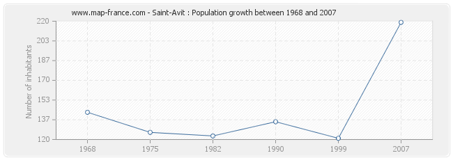 Population Saint-Avit