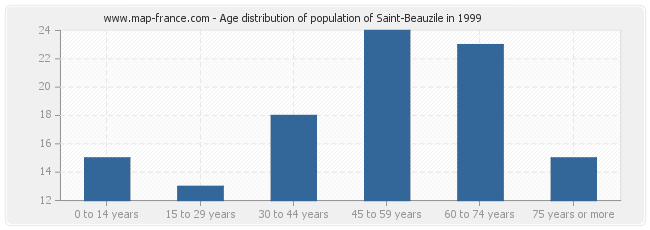 Age distribution of population of Saint-Beauzile in 1999