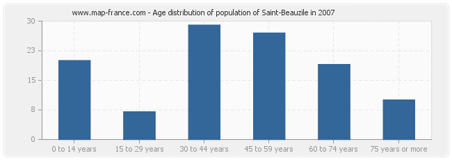Age distribution of population of Saint-Beauzile in 2007