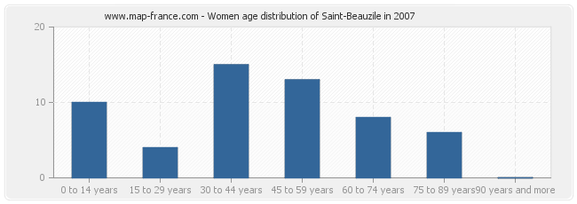 Women age distribution of Saint-Beauzile in 2007