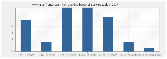 Men age distribution of Saint-Beauzile in 2007